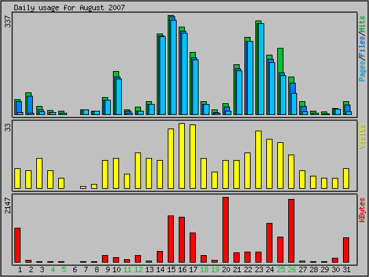 Daily usage