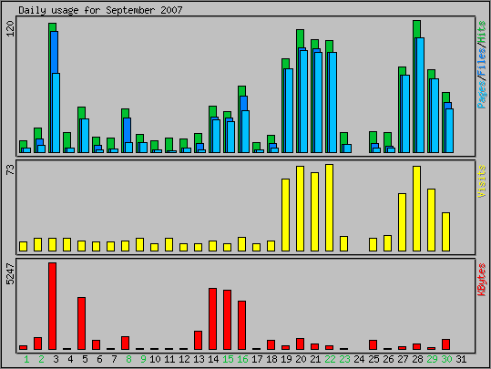 Daily usage