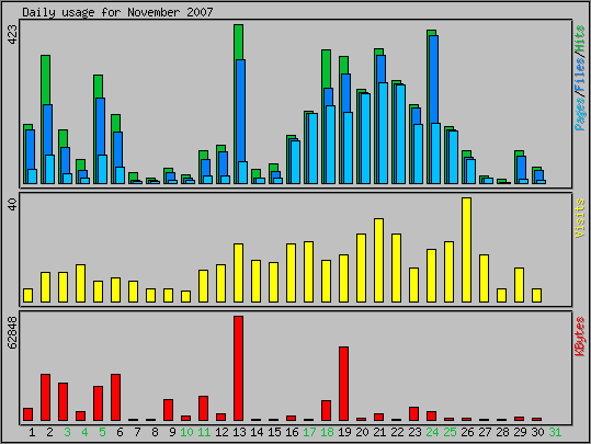 Daily usage