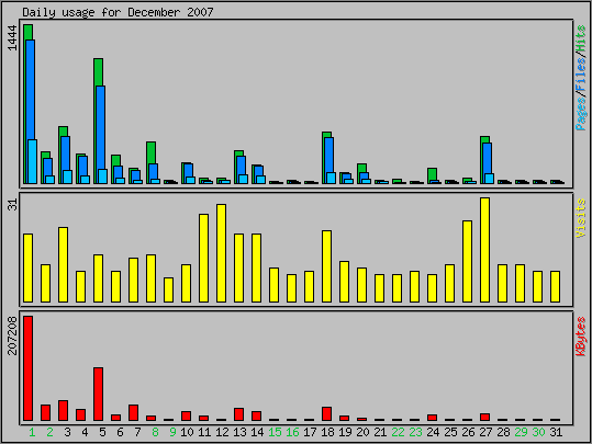 Daily usage