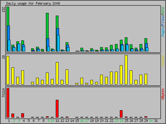 Daily usage