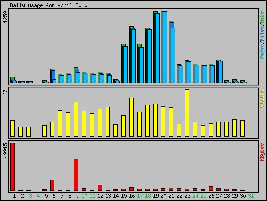 Daily usage