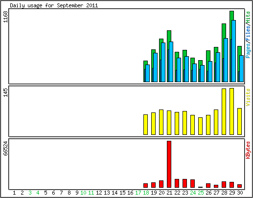 Daily usage