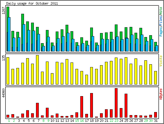 Daily usage