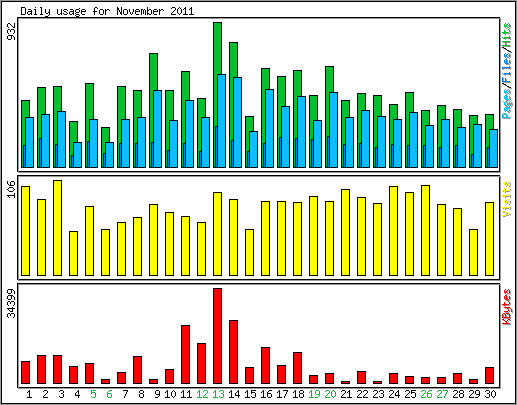 Daily usage