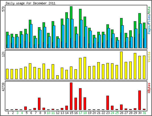 Daily usage