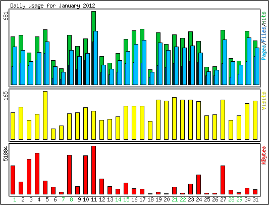 Daily usage