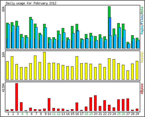 Daily usage