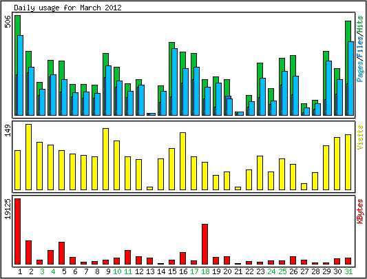 Daily usage