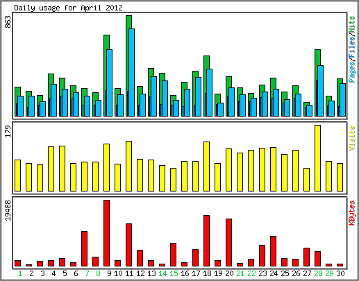 Daily usage