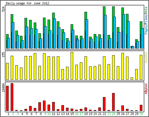 Daily usage