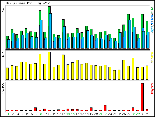 Daily usage