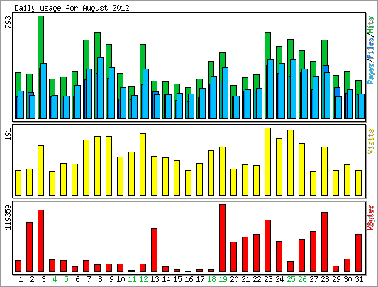 Daily usage