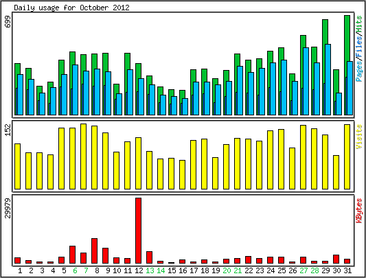 Daily usage