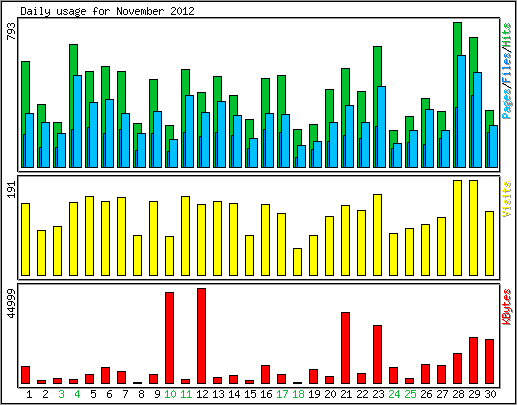 Daily usage