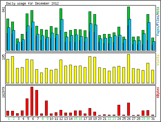 Daily usage