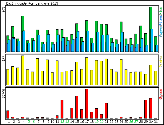 Daily usage