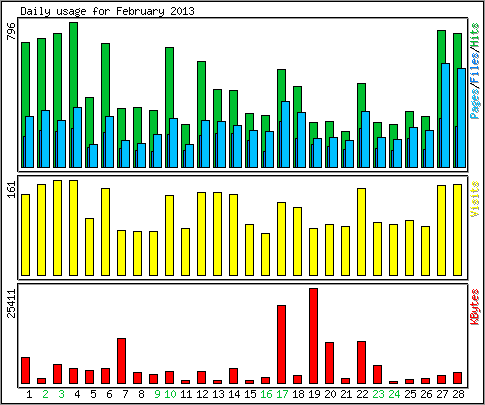 Daily usage