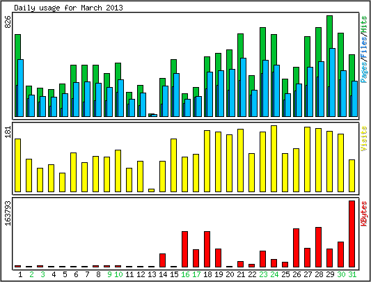 Daily usage