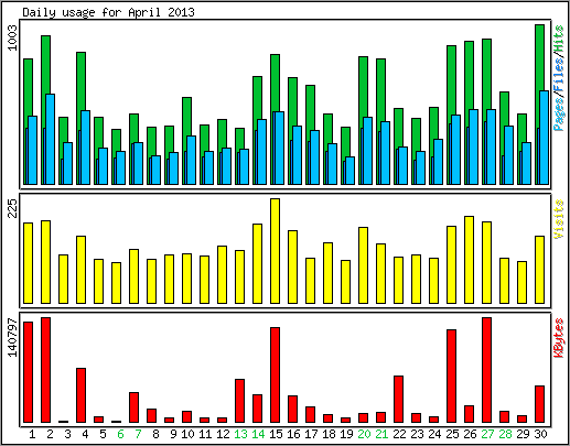 Daily usage