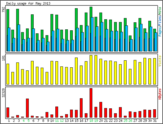 Daily usage