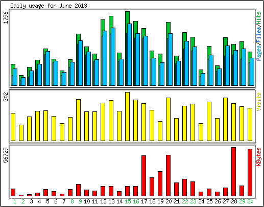 Daily usage