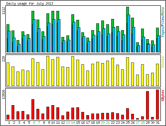 Daily usage