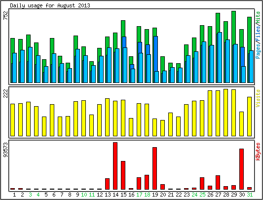 Daily usage