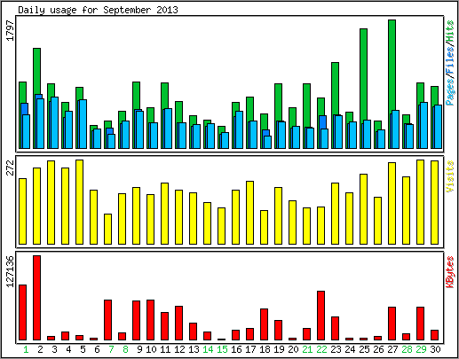 Daily usage