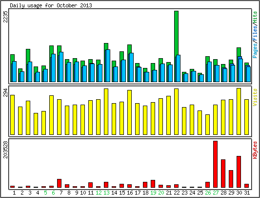 Daily usage