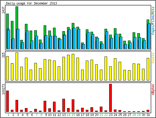 Daily usage