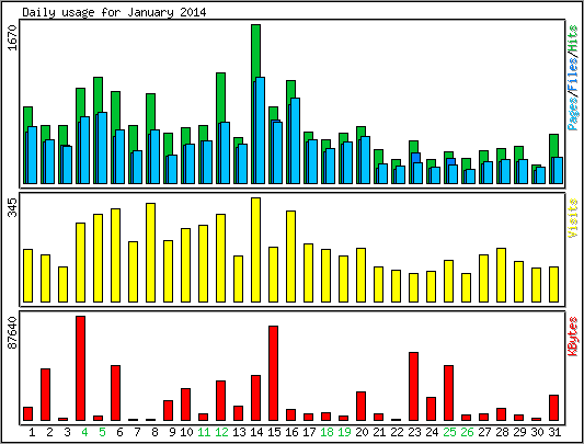 Daily usage