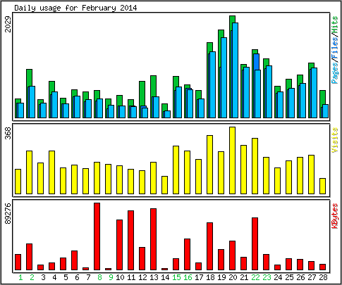 Daily usage