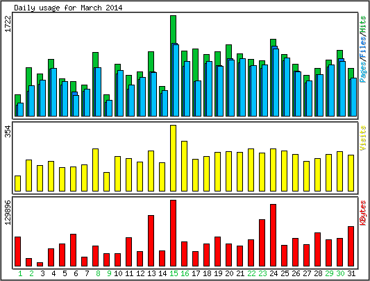 Daily usage