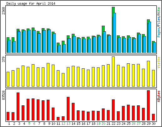 Daily usage