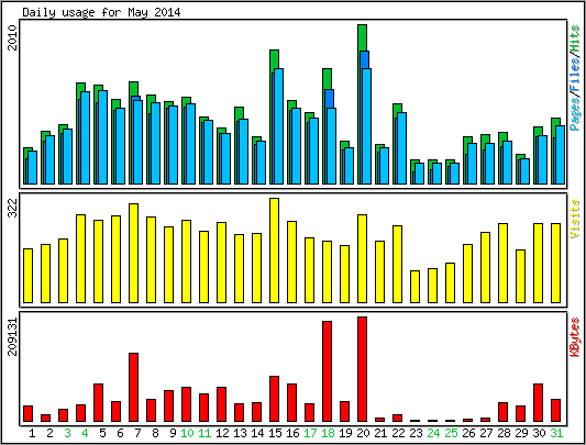 Daily usage