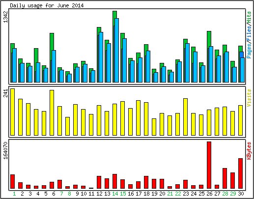 Daily usage