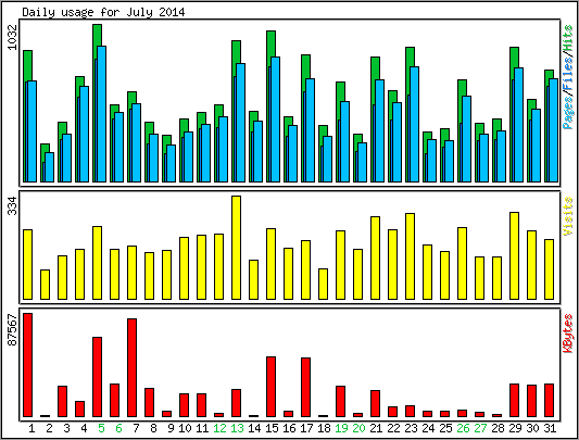 Daily usage