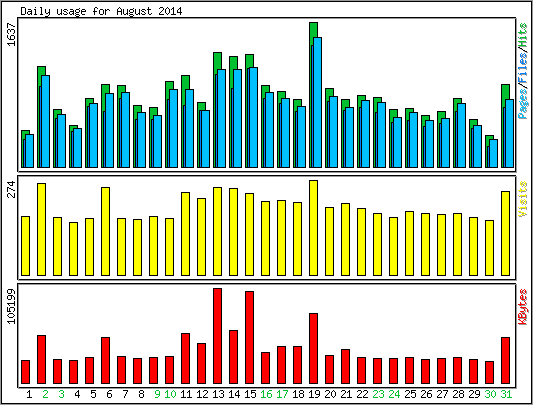 Daily usage