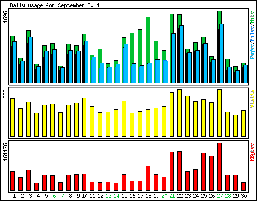 Daily usage