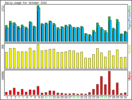 Daily usage