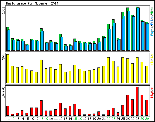 Daily usage