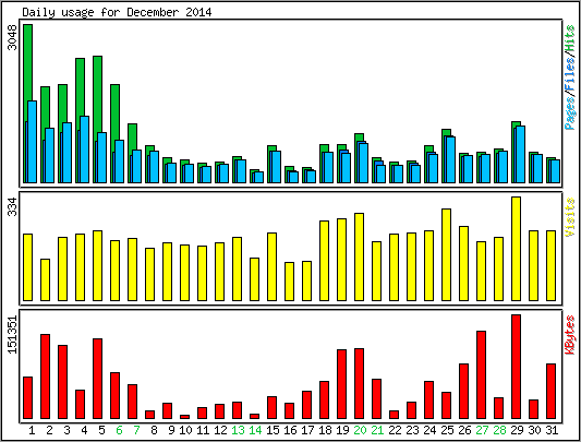 Daily usage