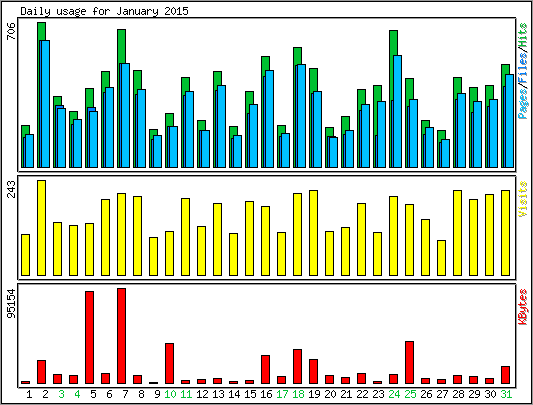 Daily usage