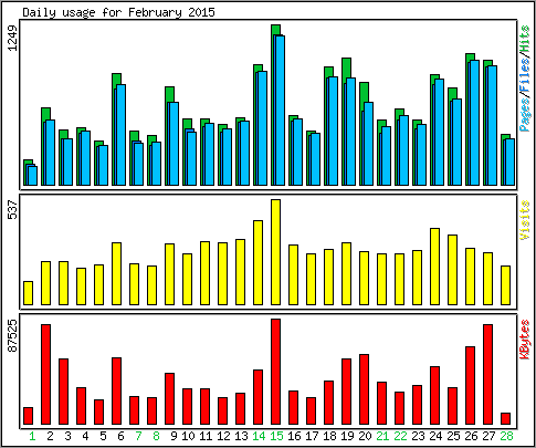 Daily usage