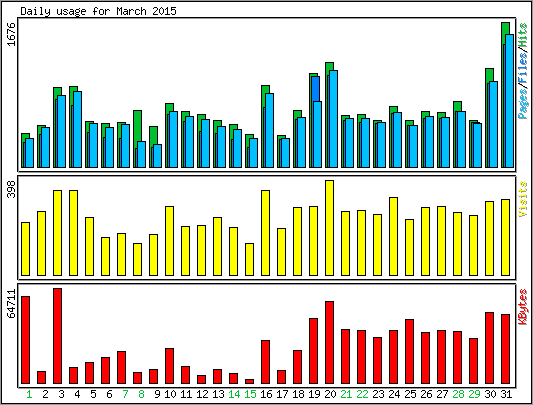 Daily usage