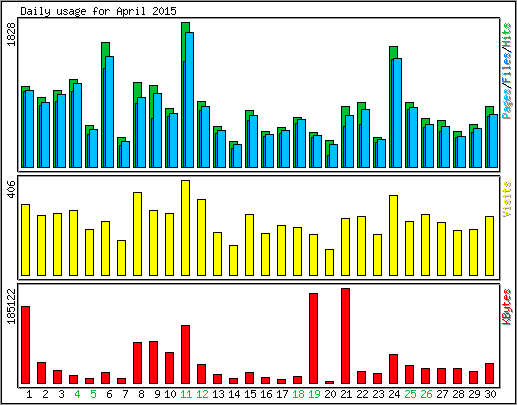 Daily usage