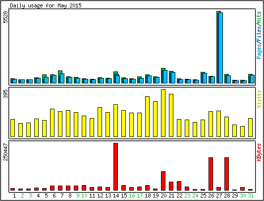 Daily usage