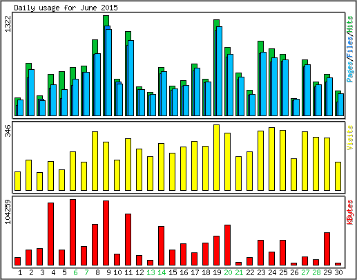 Daily usage