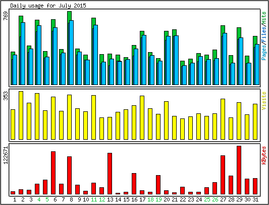 Daily usage